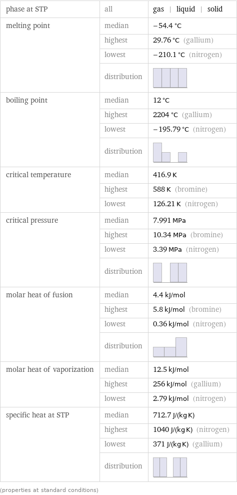 phase at STP | all | gas | liquid | solid melting point | median | -54.4 °C  | highest | 29.76 °C (gallium)  | lowest | -210.1 °C (nitrogen)  | distribution |  boiling point | median | 12 °C  | highest | 2204 °C (gallium)  | lowest | -195.79 °C (nitrogen)  | distribution |  critical temperature | median | 416.9 K  | highest | 588 K (bromine)  | lowest | 126.21 K (nitrogen) critical pressure | median | 7.991 MPa  | highest | 10.34 MPa (bromine)  | lowest | 3.39 MPa (nitrogen)  | distribution |  molar heat of fusion | median | 4.4 kJ/mol  | highest | 5.8 kJ/mol (bromine)  | lowest | 0.36 kJ/mol (nitrogen)  | distribution |  molar heat of vaporization | median | 12.5 kJ/mol  | highest | 256 kJ/mol (gallium)  | lowest | 2.79 kJ/mol (nitrogen) specific heat at STP | median | 712.7 J/(kg K)  | highest | 1040 J/(kg K) (nitrogen)  | lowest | 371 J/(kg K) (gallium)  | distribution |  (properties at standard conditions)