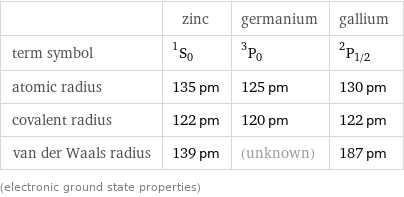  | zinc | germanium | gallium term symbol | ^1S_0 | ^3P_0 | ^2P_(1/2) atomic radius | 135 pm | 125 pm | 130 pm covalent radius | 122 pm | 120 pm | 122 pm van der Waals radius | 139 pm | (unknown) | 187 pm (electronic ground state properties)