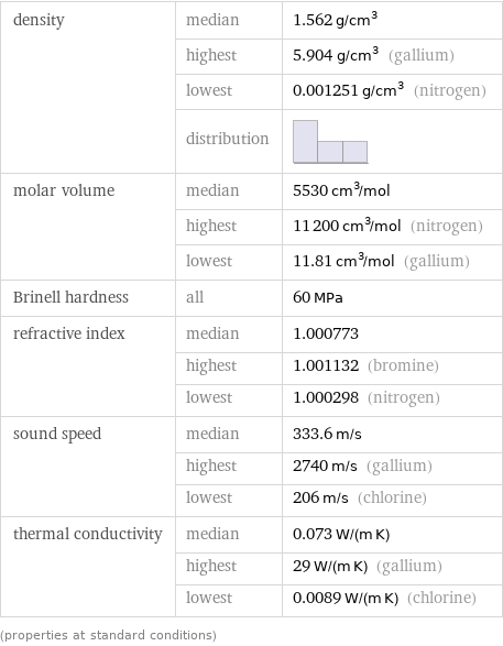 density | median | 1.562 g/cm^3  | highest | 5.904 g/cm^3 (gallium)  | lowest | 0.001251 g/cm^3 (nitrogen)  | distribution |  molar volume | median | 5530 cm^3/mol  | highest | 11200 cm^3/mol (nitrogen)  | lowest | 11.81 cm^3/mol (gallium) Brinell hardness | all | 60 MPa refractive index | median | 1.000773  | highest | 1.001132 (bromine)  | lowest | 1.000298 (nitrogen) sound speed | median | 333.6 m/s  | highest | 2740 m/s (gallium)  | lowest | 206 m/s (chlorine) thermal conductivity | median | 0.073 W/(m K)  | highest | 29 W/(m K) (gallium)  | lowest | 0.0089 W/(m K) (chlorine) (properties at standard conditions)