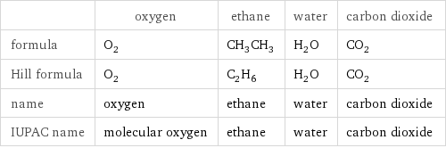  | oxygen | ethane | water | carbon dioxide formula | O_2 | CH_3CH_3 | H_2O | CO_2 Hill formula | O_2 | C_2H_6 | H_2O | CO_2 name | oxygen | ethane | water | carbon dioxide IUPAC name | molecular oxygen | ethane | water | carbon dioxide