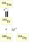 Decay chain Tm-164