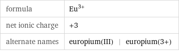 formula | Eu^(3+) net ionic charge | +3 alternate names | europium(III) | europium(3+)