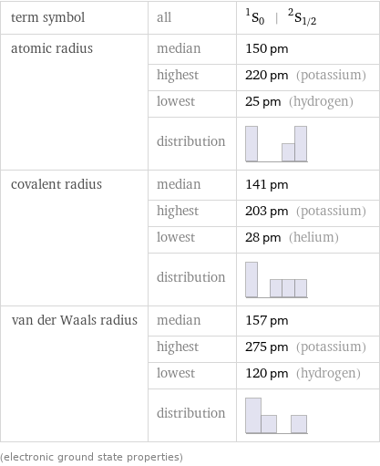 term symbol | all | ^1S_0 | ^2S_(1/2) atomic radius | median | 150 pm  | highest | 220 pm (potassium)  | lowest | 25 pm (hydrogen)  | distribution |  covalent radius | median | 141 pm  | highest | 203 pm (potassium)  | lowest | 28 pm (helium)  | distribution |  van der Waals radius | median | 157 pm  | highest | 275 pm (potassium)  | lowest | 120 pm (hydrogen)  | distribution |  (electronic ground state properties)