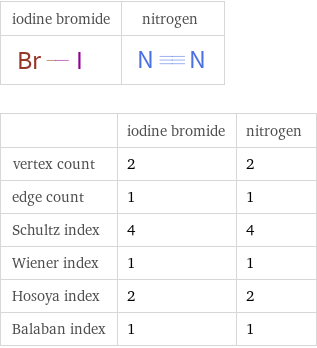   | iodine bromide | nitrogen vertex count | 2 | 2 edge count | 1 | 1 Schultz index | 4 | 4 Wiener index | 1 | 1 Hosoya index | 2 | 2 Balaban index | 1 | 1