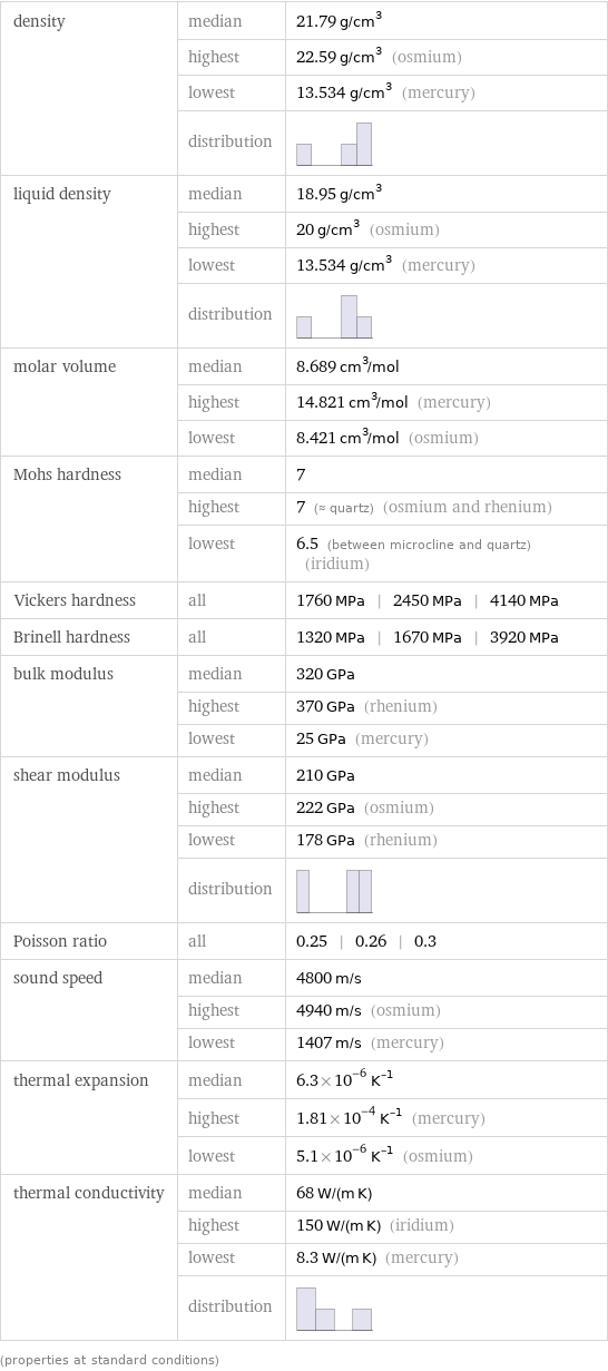 density | median | 21.79 g/cm^3  | highest | 22.59 g/cm^3 (osmium)  | lowest | 13.534 g/cm^3 (mercury)  | distribution |  liquid density | median | 18.95 g/cm^3  | highest | 20 g/cm^3 (osmium)  | lowest | 13.534 g/cm^3 (mercury)  | distribution |  molar volume | median | 8.689 cm^3/mol  | highest | 14.821 cm^3/mol (mercury)  | lowest | 8.421 cm^3/mol (osmium) Mohs hardness | median | 7  | highest | 7 (≈ quartz) (osmium and rhenium)  | lowest | 6.5 (between microcline and quartz) (iridium) Vickers hardness | all | 1760 MPa | 2450 MPa | 4140 MPa Brinell hardness | all | 1320 MPa | 1670 MPa | 3920 MPa bulk modulus | median | 320 GPa  | highest | 370 GPa (rhenium)  | lowest | 25 GPa (mercury) shear modulus | median | 210 GPa  | highest | 222 GPa (osmium)  | lowest | 178 GPa (rhenium)  | distribution |  Poisson ratio | all | 0.25 | 0.26 | 0.3 sound speed | median | 4800 m/s  | highest | 4940 m/s (osmium)  | lowest | 1407 m/s (mercury) thermal expansion | median | 6.3×10^-6 K^(-1)  | highest | 1.81×10^-4 K^(-1) (mercury)  | lowest | 5.1×10^-6 K^(-1) (osmium) thermal conductivity | median | 68 W/(m K)  | highest | 150 W/(m K) (iridium)  | lowest | 8.3 W/(m K) (mercury)  | distribution |  (properties at standard conditions)