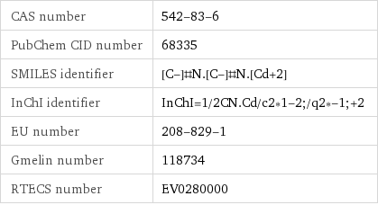 CAS number | 542-83-6 PubChem CID number | 68335 SMILES identifier | [C-]#N.[C-]#N.[Cd+2] InChI identifier | InChI=1/2CN.Cd/c2*1-2;/q2*-1;+2 EU number | 208-829-1 Gmelin number | 118734 RTECS number | EV0280000