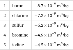 1 | boron | -8.7×10^-9 m^3/kg 2 | chlorine | -7.2×10^-9 m^3/kg 3 | sulfur | -6.2×10^-9 m^3/kg 4 | bromine | -4.9×10^-9 m^3/kg 5 | iodine | -4.5×10^-9 m^3/kg