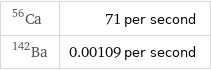 Ca-56 | 71 per second Ba-142 | 0.00109 per second