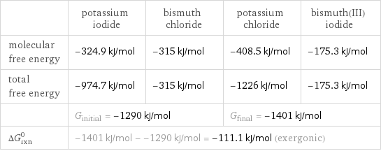  | potassium iodide | bismuth chloride | potassium chloride | bismuth(III) iodide molecular free energy | -324.9 kJ/mol | -315 kJ/mol | -408.5 kJ/mol | -175.3 kJ/mol total free energy | -974.7 kJ/mol | -315 kJ/mol | -1226 kJ/mol | -175.3 kJ/mol  | G_initial = -1290 kJ/mol | | G_final = -1401 kJ/mol |  ΔG_rxn^0 | -1401 kJ/mol - -1290 kJ/mol = -111.1 kJ/mol (exergonic) | | |  