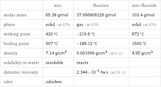  | zinc | fluorine | zinc fluoride molar mass | 65.38 g/mol | 37.996806326 g/mol | 103.4 g/mol phase | solid (at STP) | gas (at STP) | solid (at STP) melting point | 420 °C | -219.6 °C | 872 °C boiling point | 907 °C | -188.12 °C | 1500 °C density | 7.14 g/cm^3 | 0.001696 g/cm^3 (at 0 °C) | 4.95 g/cm^3 solubility in water | insoluble | reacts |  dynamic viscosity | | 2.344×10^-5 Pa s (at 25 °C) |  odor | odorless | | 