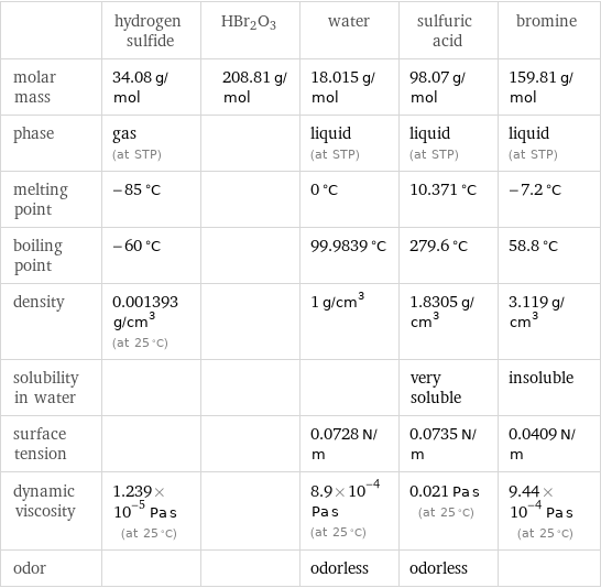  | hydrogen sulfide | HBr2O3 | water | sulfuric acid | bromine molar mass | 34.08 g/mol | 208.81 g/mol | 18.015 g/mol | 98.07 g/mol | 159.81 g/mol phase | gas (at STP) | | liquid (at STP) | liquid (at STP) | liquid (at STP) melting point | -85 °C | | 0 °C | 10.371 °C | -7.2 °C boiling point | -60 °C | | 99.9839 °C | 279.6 °C | 58.8 °C density | 0.001393 g/cm^3 (at 25 °C) | | 1 g/cm^3 | 1.8305 g/cm^3 | 3.119 g/cm^3 solubility in water | | | | very soluble | insoluble surface tension | | | 0.0728 N/m | 0.0735 N/m | 0.0409 N/m dynamic viscosity | 1.239×10^-5 Pa s (at 25 °C) | | 8.9×10^-4 Pa s (at 25 °C) | 0.021 Pa s (at 25 °C) | 9.44×10^-4 Pa s (at 25 °C) odor | | | odorless | odorless | 