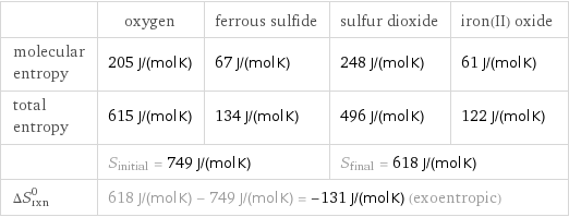  | oxygen | ferrous sulfide | sulfur dioxide | iron(II) oxide molecular entropy | 205 J/(mol K) | 67 J/(mol K) | 248 J/(mol K) | 61 J/(mol K) total entropy | 615 J/(mol K) | 134 J/(mol K) | 496 J/(mol K) | 122 J/(mol K)  | S_initial = 749 J/(mol K) | | S_final = 618 J/(mol K) |  ΔS_rxn^0 | 618 J/(mol K) - 749 J/(mol K) = -131 J/(mol K) (exoentropic) | | |  