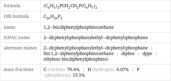 formula | (C_6H_5)_2PCH_2CH_2P(C_6H_5)_2 Hill formula | C_26H_24P_2 name | 1, 2-bis(diphenylphosphino)ethane IUPAC name | 2-di(phenyl)phosphanylethyl-di(phenyl)phosphane alternate names | 2-di(phenyl)phosphanylethyl-di(phenyl)phosphane | bis(1, 2-diphenylphosphino)ethane | diphos | dppe | ethylene bis(diphenylphosphine) mass fractions | C (carbon) 78.4% | H (hydrogen) 6.07% | P (phosphorus) 15.5%