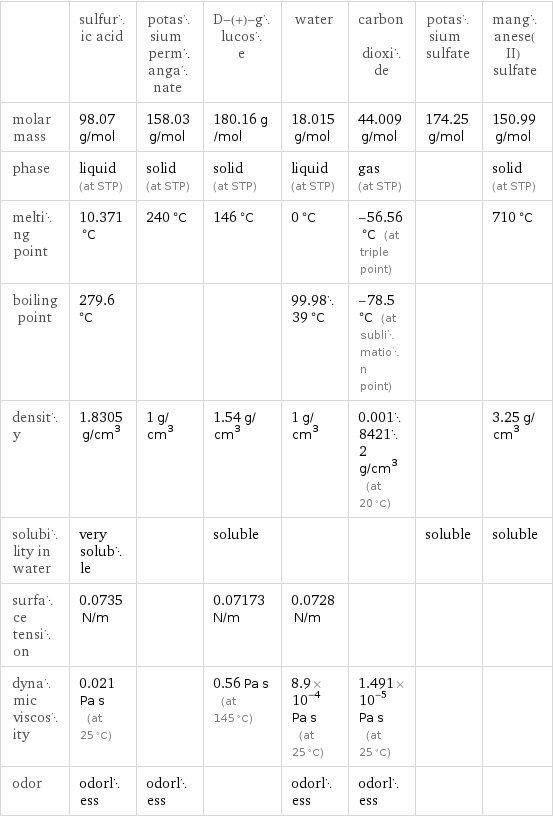  | sulfuric acid | potassium permanganate | D-(+)-glucose | water | carbon dioxide | potassium sulfate | manganese(II) sulfate molar mass | 98.07 g/mol | 158.03 g/mol | 180.16 g/mol | 18.015 g/mol | 44.009 g/mol | 174.25 g/mol | 150.99 g/mol phase | liquid (at STP) | solid (at STP) | solid (at STP) | liquid (at STP) | gas (at STP) | | solid (at STP) melting point | 10.371 °C | 240 °C | 146 °C | 0 °C | -56.56 °C (at triple point) | | 710 °C boiling point | 279.6 °C | | | 99.9839 °C | -78.5 °C (at sublimation point) | |  density | 1.8305 g/cm^3 | 1 g/cm^3 | 1.54 g/cm^3 | 1 g/cm^3 | 0.00184212 g/cm^3 (at 20 °C) | | 3.25 g/cm^3 solubility in water | very soluble | | soluble | | | soluble | soluble surface tension | 0.0735 N/m | | 0.07173 N/m | 0.0728 N/m | | |  dynamic viscosity | 0.021 Pa s (at 25 °C) | | 0.56 Pa s (at 145 °C) | 8.9×10^-4 Pa s (at 25 °C) | 1.491×10^-5 Pa s (at 25 °C) | |  odor | odorless | odorless | | odorless | odorless | | 