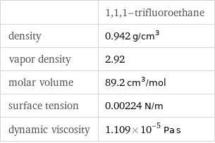  | 1, 1, 1-trifluoroethane density | 0.942 g/cm^3 vapor density | 2.92 molar volume | 89.2 cm^3/mol surface tension | 0.00224 N/m dynamic viscosity | 1.109×10^-5 Pa s