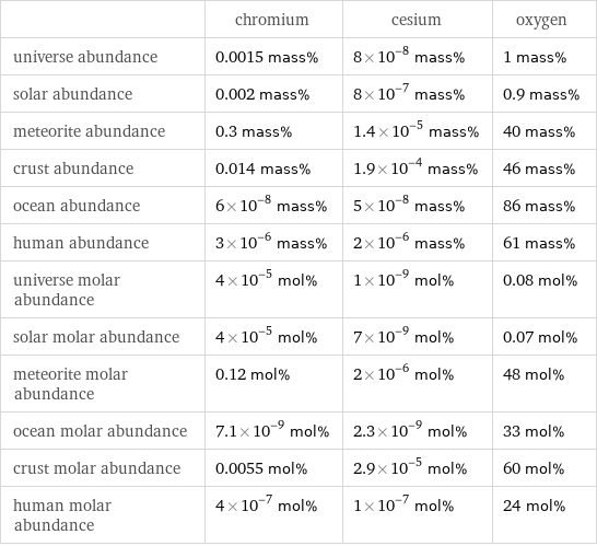  | chromium | cesium | oxygen universe abundance | 0.0015 mass% | 8×10^-8 mass% | 1 mass% solar abundance | 0.002 mass% | 8×10^-7 mass% | 0.9 mass% meteorite abundance | 0.3 mass% | 1.4×10^-5 mass% | 40 mass% crust abundance | 0.014 mass% | 1.9×10^-4 mass% | 46 mass% ocean abundance | 6×10^-8 mass% | 5×10^-8 mass% | 86 mass% human abundance | 3×10^-6 mass% | 2×10^-6 mass% | 61 mass% universe molar abundance | 4×10^-5 mol% | 1×10^-9 mol% | 0.08 mol% solar molar abundance | 4×10^-5 mol% | 7×10^-9 mol% | 0.07 mol% meteorite molar abundance | 0.12 mol% | 2×10^-6 mol% | 48 mol% ocean molar abundance | 7.1×10^-9 mol% | 2.3×10^-9 mol% | 33 mol% crust molar abundance | 0.0055 mol% | 2.9×10^-5 mol% | 60 mol% human molar abundance | 4×10^-7 mol% | 1×10^-7 mol% | 24 mol%