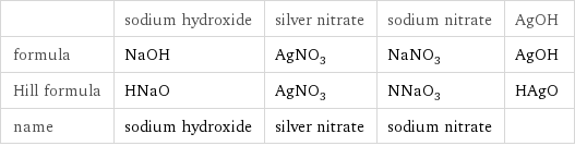  | sodium hydroxide | silver nitrate | sodium nitrate | AgOH formula | NaOH | AgNO_3 | NaNO_3 | AgOH Hill formula | HNaO | AgNO_3 | NNaO_3 | HAgO name | sodium hydroxide | silver nitrate | sodium nitrate | 
