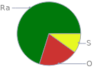 Mass fraction pie chart