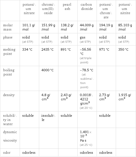  | potassium nitrate | chromium(III) oxide | pearl ash | carbon dioxide | potassium chromate | potassium nitrite molar mass | 101.1 g/mol | 151.99 g/mol | 138.2 g/mol | 44.009 g/mol | 194.19 g/mol | 85.103 g/mol phase | solid (at STP) | solid (at STP) | solid (at STP) | gas (at STP) | solid (at STP) | solid (at STP) melting point | 334 °C | 2435 °C | 891 °C | -56.56 °C (at triple point) | 971 °C | 350 °C boiling point | | 4000 °C | | -78.5 °C (at sublimation point) | |  density | | 4.8 g/cm^3 | 2.43 g/cm^3 | 0.00184212 g/cm^3 (at 20 °C) | 2.73 g/cm^3 | 1.915 g/cm^3 solubility in water | soluble | insoluble | soluble | | soluble |  dynamic viscosity | | | | 1.491×10^-5 Pa s (at 25 °C) | |  odor | odorless | | | odorless | odorless | 