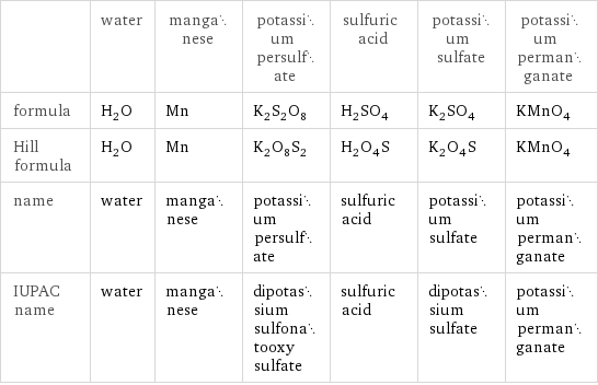  | water | manganese | potassium persulfate | sulfuric acid | potassium sulfate | potassium permanganate formula | H_2O | Mn | K_2S_2O_8 | H_2SO_4 | K_2SO_4 | KMnO_4 Hill formula | H_2O | Mn | K_2O_8S_2 | H_2O_4S | K_2O_4S | KMnO_4 name | water | manganese | potassium persulfate | sulfuric acid | potassium sulfate | potassium permanganate IUPAC name | water | manganese | dipotassium sulfonatooxy sulfate | sulfuric acid | dipotassium sulfate | potassium permanganate