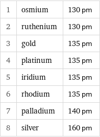 1 | osmium | 130 pm 2 | ruthenium | 130 pm 3 | gold | 135 pm 4 | platinum | 135 pm 5 | iridium | 135 pm 6 | rhodium | 135 pm 7 | palladium | 140 pm 8 | silver | 160 pm