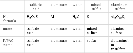  | sulfuric acid | aluminum | water | mixed sulfur | aluminum sulfate Hill formula | H_2O_4S | Al | H_2O | S | Al_2O_12S_3 name | sulfuric acid | aluminum | water | mixed sulfur | aluminum sulfate IUPAC name | sulfuric acid | aluminum | water | sulfur | dialuminum trisulfate