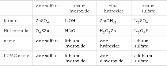  | zinc sulfate | lithium hydroxide | zinc hydroxide | lithium sulfate formula | ZnSO_4 | LiOH | Zn(OH)_2 | Li_2SO_4 Hill formula | O_4SZn | HLiO | H_2O_2Zn | Li_2O_4S name | zinc sulfate | lithium hydroxide | zinc hydroxide | lithium sulfate IUPAC name | zinc sulfate | lithium hydroxide | zinc dihydroxide | dilithium sulfate