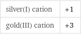 silver(I) cation | +1 gold(III) cation | +3