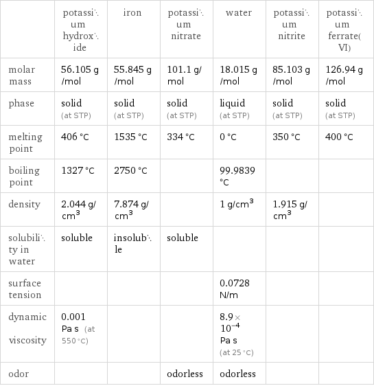  | potassium hydroxide | iron | potassium nitrate | water | potassium nitrite | potassium ferrate(VI) molar mass | 56.105 g/mol | 55.845 g/mol | 101.1 g/mol | 18.015 g/mol | 85.103 g/mol | 126.94 g/mol phase | solid (at STP) | solid (at STP) | solid (at STP) | liquid (at STP) | solid (at STP) | solid (at STP) melting point | 406 °C | 1535 °C | 334 °C | 0 °C | 350 °C | 400 °C boiling point | 1327 °C | 2750 °C | | 99.9839 °C | |  density | 2.044 g/cm^3 | 7.874 g/cm^3 | | 1 g/cm^3 | 1.915 g/cm^3 |  solubility in water | soluble | insoluble | soluble | | |  surface tension | | | | 0.0728 N/m | |  dynamic viscosity | 0.001 Pa s (at 550 °C) | | | 8.9×10^-4 Pa s (at 25 °C) | |  odor | | | odorless | odorless | | 