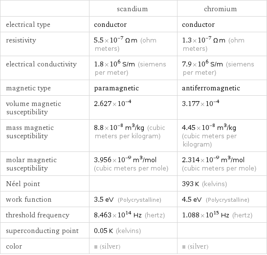  | scandium | chromium electrical type | conductor | conductor resistivity | 5.5×10^-7 Ω m (ohm meters) | 1.3×10^-7 Ω m (ohm meters) electrical conductivity | 1.8×10^6 S/m (siemens per meter) | 7.9×10^6 S/m (siemens per meter) magnetic type | paramagnetic | antiferromagnetic volume magnetic susceptibility | 2.627×10^-4 | 3.177×10^-4 mass magnetic susceptibility | 8.8×10^-8 m^3/kg (cubic meters per kilogram) | 4.45×10^-8 m^3/kg (cubic meters per kilogram) molar magnetic susceptibility | 3.956×10^-9 m^3/mol (cubic meters per mole) | 2.314×10^-9 m^3/mol (cubic meters per mole) Néel point | | 393 K (kelvins) work function | 3.5 eV (Polycrystalline) | 4.5 eV (Polycrystalline) threshold frequency | 8.463×10^14 Hz (hertz) | 1.088×10^15 Hz (hertz) superconducting point | 0.05 K (kelvins) |  color | (silver) | (silver)