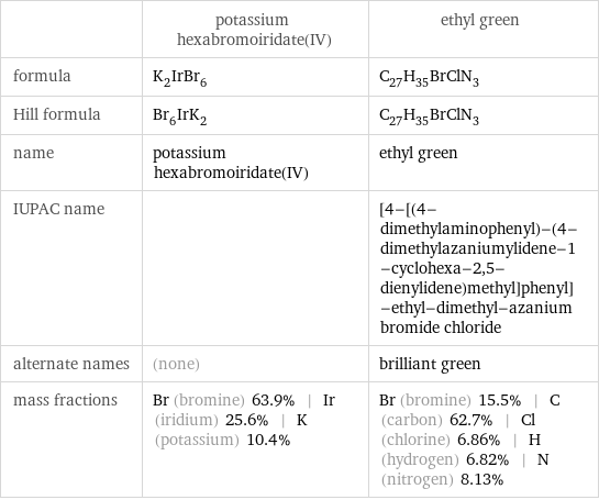  | potassium hexabromoiridate(IV) | ethyl green formula | K_2IrBr_6 | C_27H_35BrClN_3 Hill formula | Br_6IrK_2 | C_27H_35BrClN_3 name | potassium hexabromoiridate(IV) | ethyl green IUPAC name | | [4-[(4-dimethylaminophenyl)-(4-dimethylazaniumylidene-1-cyclohexa-2, 5-dienylidene)methyl]phenyl]-ethyl-dimethyl-azanium bromide chloride alternate names | (none) | brilliant green mass fractions | Br (bromine) 63.9% | Ir (iridium) 25.6% | K (potassium) 10.4% | Br (bromine) 15.5% | C (carbon) 62.7% | Cl (chlorine) 6.86% | H (hydrogen) 6.82% | N (nitrogen) 8.13%