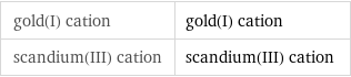 gold(I) cation | gold(I) cation scandium(III) cation | scandium(III) cation