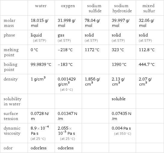  | water | oxygen | sodium sulfide | sodium hydroxide | mixed sulfur molar mass | 18.015 g/mol | 31.998 g/mol | 78.04 g/mol | 39.997 g/mol | 32.06 g/mol phase | liquid (at STP) | gas (at STP) | solid (at STP) | solid (at STP) | solid (at STP) melting point | 0 °C | -218 °C | 1172 °C | 323 °C | 112.8 °C boiling point | 99.9839 °C | -183 °C | | 1390 °C | 444.7 °C density | 1 g/cm^3 | 0.001429 g/cm^3 (at 0 °C) | 1.856 g/cm^3 | 2.13 g/cm^3 | 2.07 g/cm^3 solubility in water | | | | soluble |  surface tension | 0.0728 N/m | 0.01347 N/m | | 0.07435 N/m |  dynamic viscosity | 8.9×10^-4 Pa s (at 25 °C) | 2.055×10^-5 Pa s (at 25 °C) | | 0.004 Pa s (at 350 °C) |  odor | odorless | odorless | | | 