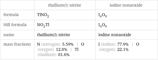  | thallium(I) nitrite | iodine nonaoxide formula | TlNO_2 | I_4O_9 Hill formula | NO_2Tl | I_4O_9 name | thallium(I) nitrite | iodine nonaoxide mass fractions | N (nitrogen) 5.59% | O (oxygen) 12.8% | Tl (thallium) 81.6% | I (iodine) 77.9% | O (oxygen) 22.1%