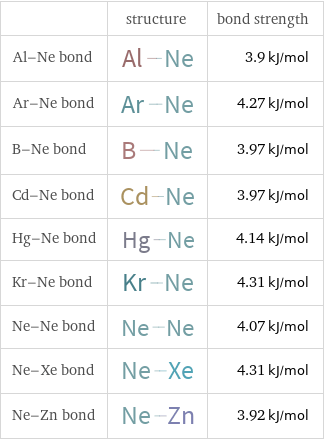  | structure | bond strength Al-Ne bond | | 3.9 kJ/mol Ar-Ne bond | | 4.27 kJ/mol B-Ne bond | | 3.97 kJ/mol Cd-Ne bond | | 3.97 kJ/mol Hg-Ne bond | | 4.14 kJ/mol Kr-Ne bond | | 4.31 kJ/mol Ne-Ne bond | | 4.07 kJ/mol Ne-Xe bond | | 4.31 kJ/mol Ne-Zn bond | | 3.92 kJ/mol