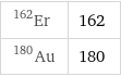 Er-162 | 162 Au-180 | 180