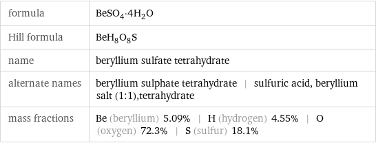 formula | BeSO_4·4H_2O Hill formula | BeH_8O_8S name | beryllium sulfate tetrahydrate alternate names | beryllium sulphate tetrahydrate | sulfuric acid, beryllium salt (1:1), tetrahydrate mass fractions | Be (beryllium) 5.09% | H (hydrogen) 4.55% | O (oxygen) 72.3% | S (sulfur) 18.1%