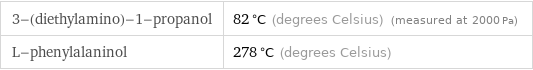 3-(diethylamino)-1-propanol | 82 °C (degrees Celsius) (measured at 2000 Pa) L-phenylalaninol | 278 °C (degrees Celsius)