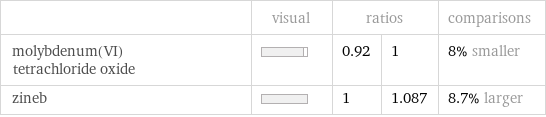  | visual | ratios | | comparisons molybdenum(VI) tetrachloride oxide | | 0.92 | 1 | 8% smaller zineb | | 1 | 1.087 | 8.7% larger