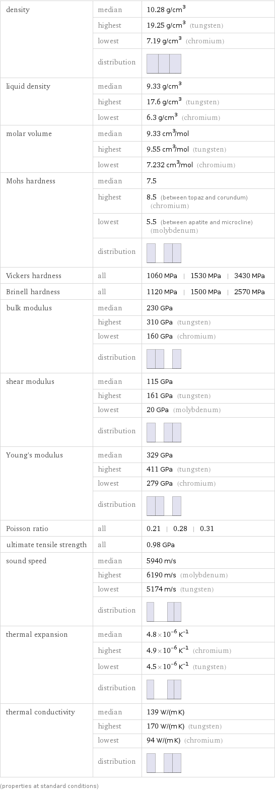 density | median | 10.28 g/cm^3  | highest | 19.25 g/cm^3 (tungsten)  | lowest | 7.19 g/cm^3 (chromium)  | distribution |  liquid density | median | 9.33 g/cm^3  | highest | 17.6 g/cm^3 (tungsten)  | lowest | 6.3 g/cm^3 (chromium) molar volume | median | 9.33 cm^3/mol  | highest | 9.55 cm^3/mol (tungsten)  | lowest | 7.232 cm^3/mol (chromium) Mohs hardness | median | 7.5  | highest | 8.5 (between topaz and corundum) (chromium)  | lowest | 5.5 (between apatite and microcline) (molybdenum)  | distribution |  Vickers hardness | all | 1060 MPa | 1530 MPa | 3430 MPa Brinell hardness | all | 1120 MPa | 1500 MPa | 2570 MPa bulk modulus | median | 230 GPa  | highest | 310 GPa (tungsten)  | lowest | 160 GPa (chromium)  | distribution |  shear modulus | median | 115 GPa  | highest | 161 GPa (tungsten)  | lowest | 20 GPa (molybdenum)  | distribution |  Young's modulus | median | 329 GPa  | highest | 411 GPa (tungsten)  | lowest | 279 GPa (chromium)  | distribution |  Poisson ratio | all | 0.21 | 0.28 | 0.31 ultimate tensile strength | all | 0.98 GPa sound speed | median | 5940 m/s  | highest | 6190 m/s (molybdenum)  | lowest | 5174 m/s (tungsten)  | distribution |  thermal expansion | median | 4.8×10^-6 K^(-1)  | highest | 4.9×10^-6 K^(-1) (chromium)  | lowest | 4.5×10^-6 K^(-1) (tungsten)  | distribution |  thermal conductivity | median | 139 W/(m K)  | highest | 170 W/(m K) (tungsten)  | lowest | 94 W/(m K) (chromium)  | distribution |  (properties at standard conditions)