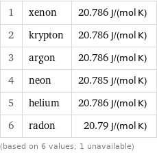 1 | xenon | 20.786 J/(mol K) 2 | krypton | 20.786 J/(mol K) 3 | argon | 20.786 J/(mol K) 4 | neon | 20.785 J/(mol K) 5 | helium | 20.786 J/(mol K) 6 | radon | 20.79 J/(mol K) (based on 6 values; 1 unavailable)