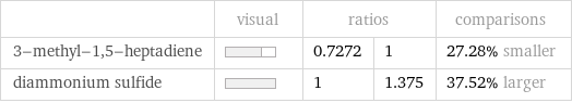  | visual | ratios | | comparisons 3-methyl-1, 5-heptadiene | | 0.7272 | 1 | 27.28% smaller diammonium sulfide | | 1 | 1.375 | 37.52% larger