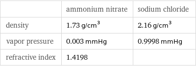  | ammonium nitrate | sodium chloride density | 1.73 g/cm^3 | 2.16 g/cm^3 vapor pressure | 0.003 mmHg | 0.9998 mmHg refractive index | 1.4198 | 