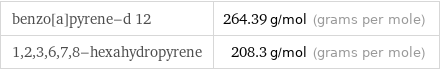 benzo[a]pyrene-d 12 | 264.39 g/mol (grams per mole) 1, 2, 3, 6, 7, 8-hexahydropyrene | 208.3 g/mol (grams per mole)