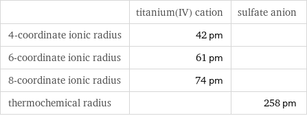  | titanium(IV) cation | sulfate anion 4-coordinate ionic radius | 42 pm |  6-coordinate ionic radius | 61 pm |  8-coordinate ionic radius | 74 pm |  thermochemical radius | | 258 pm