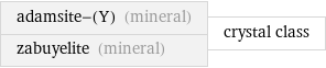 adamsite-(Y) (mineral) zabuyelite (mineral) | crystal class