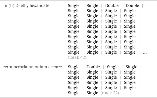 tin(II) 2-ethylhexanoate | Single | Single | Double | Double | Single | Single | Single | Single | Single | Single | Single | Single | Single | Single | Single | Single | Single | Single | Single | Single | Single | Single | Single | Single | Single | Single | Single | Single | Single | Single | Single | Single | Single | Single | Single | Single | Single | Single | Single | Single | ... (total: 48) tetramethylammonium acetate | Single | Double | Single | Single | Single | Single | Single | Single | Single | Single | Single | Single | Single | Single | Single | Single | Single | Single | Single | Single | Single | Single (total: 22)