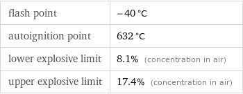 flash point | -40 °C autoignition point | 632 °C lower explosive limit | 8.1% (concentration in air) upper explosive limit | 17.4% (concentration in air)