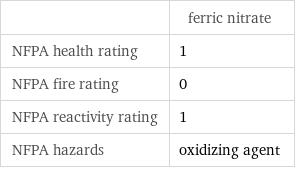  | ferric nitrate NFPA health rating | 1 NFPA fire rating | 0 NFPA reactivity rating | 1 NFPA hazards | oxidizing agent