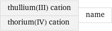 thullium(III) cation thorium(IV) cation | name